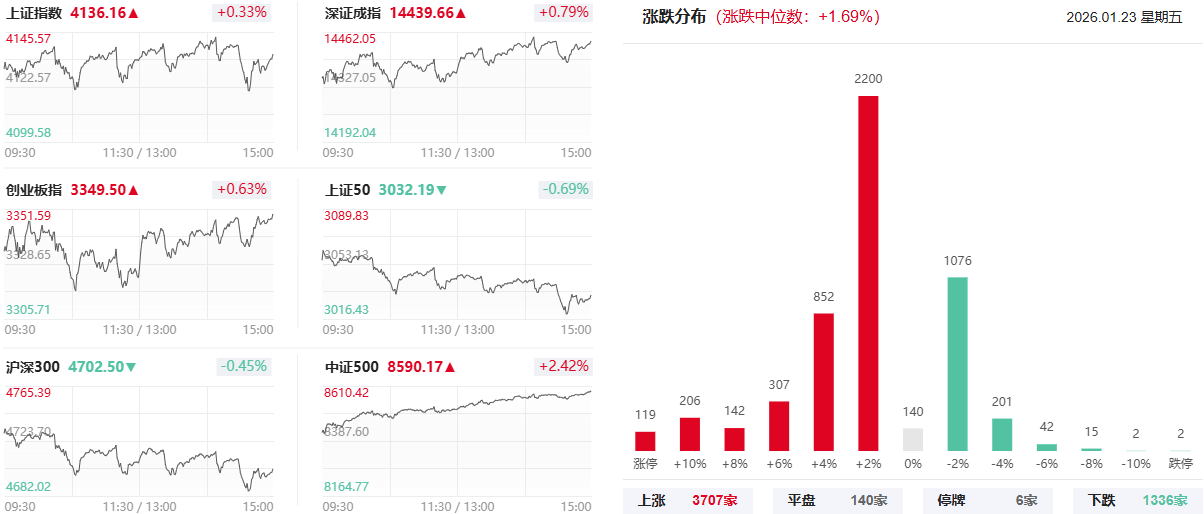 上海亚商投顾：创业板指放量上涨 光伏概念
